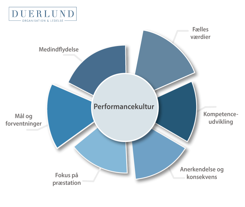 Model af performancekultur